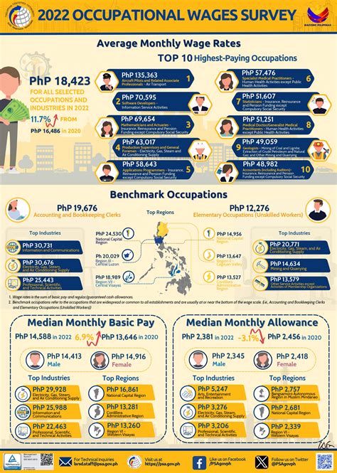 average income in manila|Occupational Wages Survey .